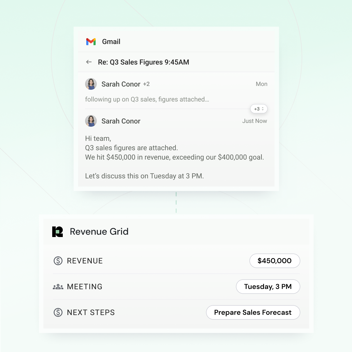 A Gmail thread with duplicated quoted replies alongside a Revenue Grid summary card showing deduplicated revenue, meeting, and next-step fields.