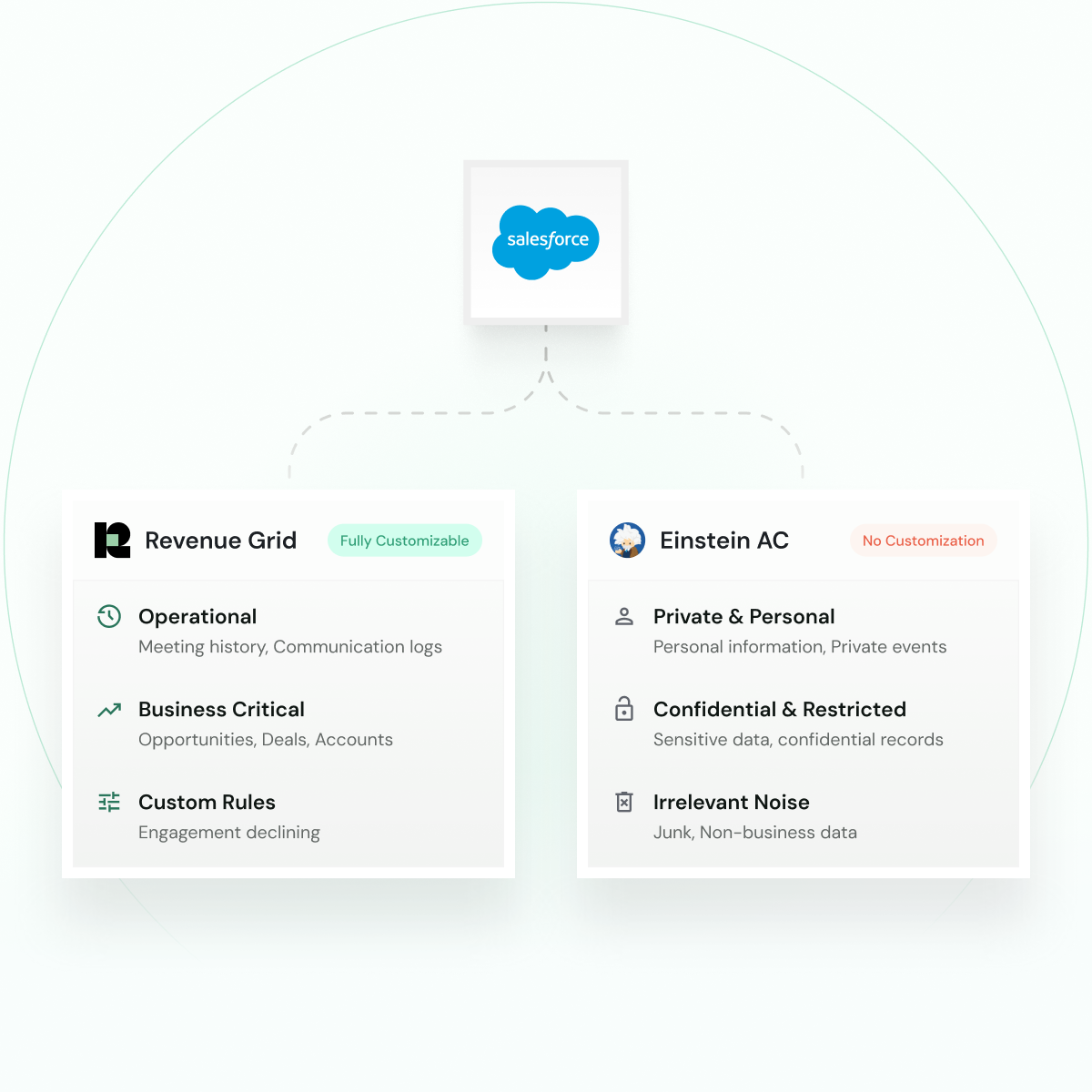 Revenue Grid captures Salesforce activity with granular, rule-based control. Einstein AC applies the same rules to every record.