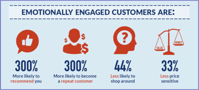 Emotional engagement of customers is a big part of their experience with your product and will directly influence their decisions.