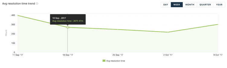 Time to resolution metric has direct influence on overall customer experience