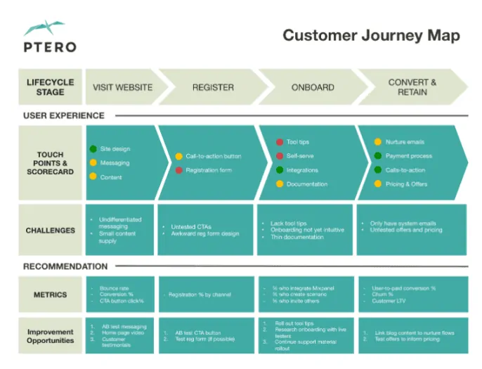 An example of a customer journey map
