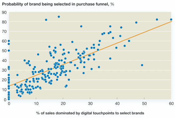 Digital touchpoints drive more sales