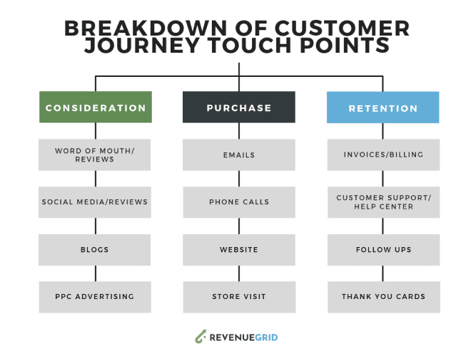 An example of customer touchpoints breakdown, from customer point of view 