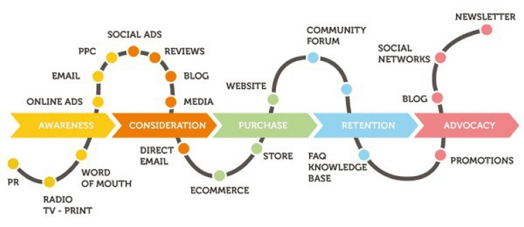 Customer touchpoints are spread over customer journey. 