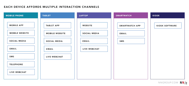 An example of how different devices may have multiple interaction channel