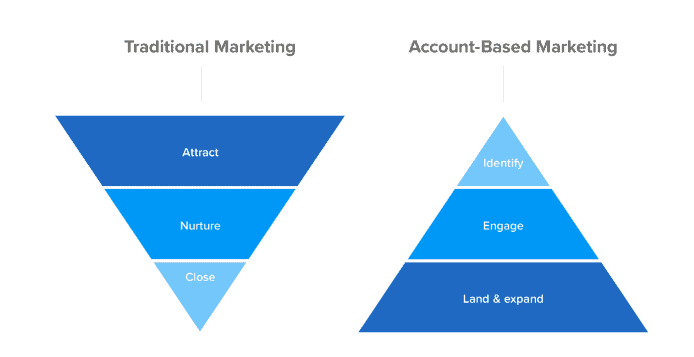 Account-Based Selling