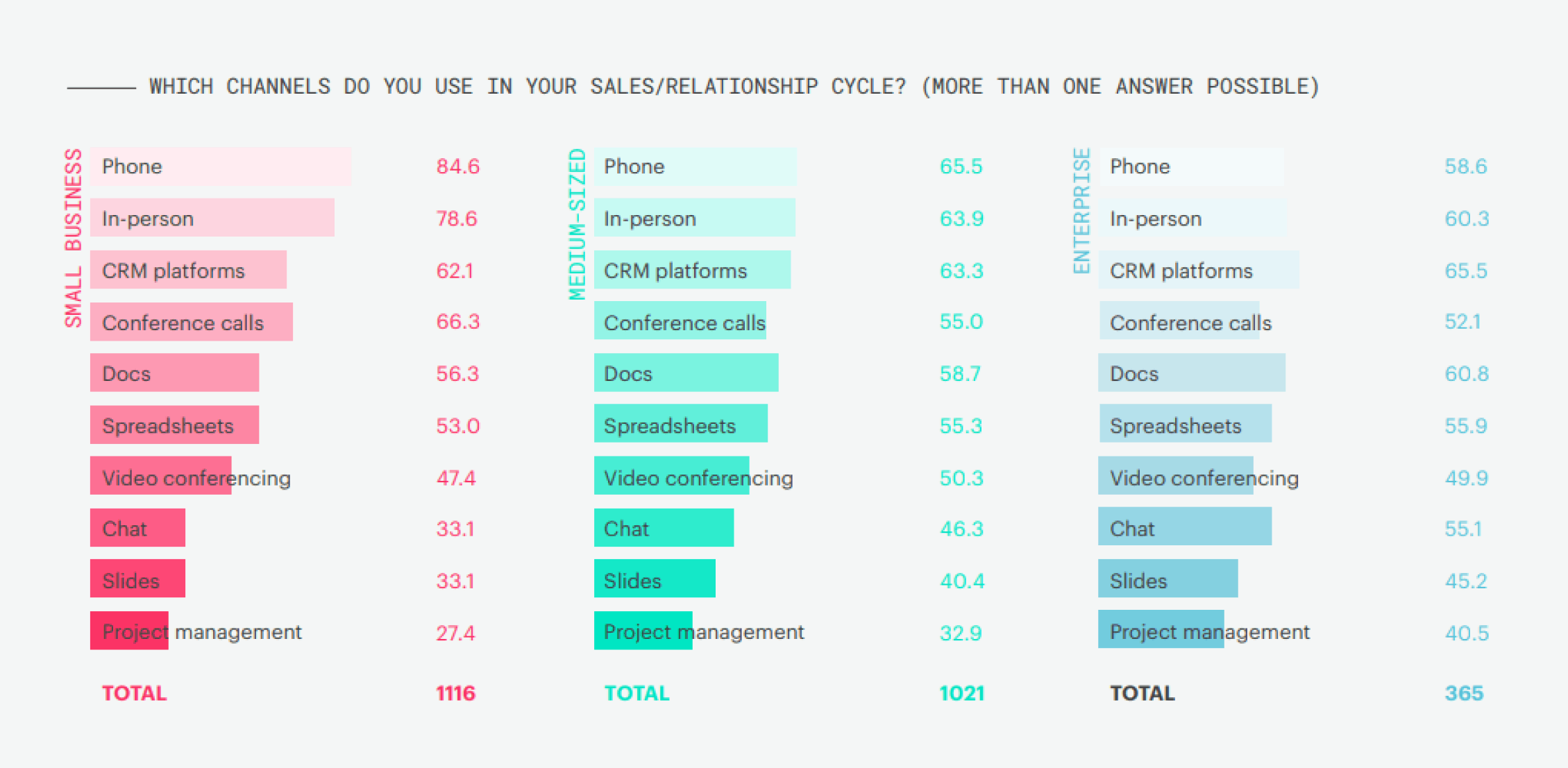 All channels used by sales reps to maintain and develop their relationships with customers.