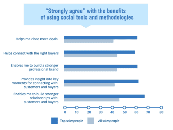 Social tools methodologies may help sales reps to establish better rapport with potential customers.