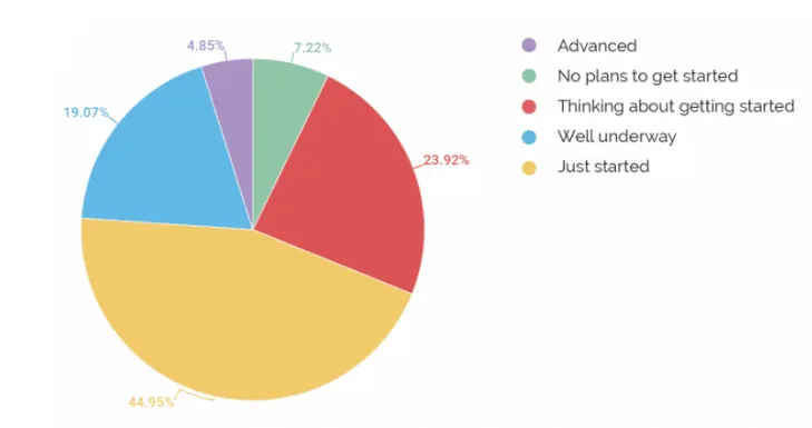 Level of adoption of Account-based marketing strategy.
