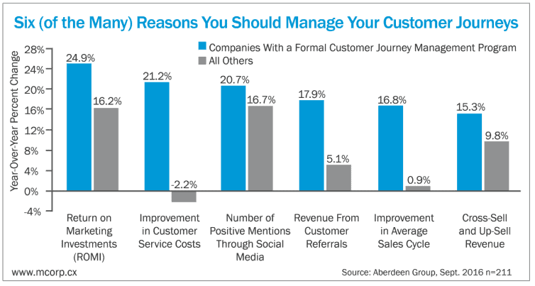 It’s crucial for companies to invest in customer journey mapping and actively manage customer touchpoints.