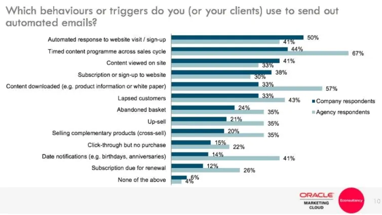 List of behaviors that people use as triggers to send out an automated email by Oracle