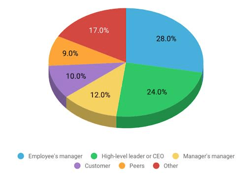 28% of employees say that the most memorable and the most valued recognition came from their direct manager.