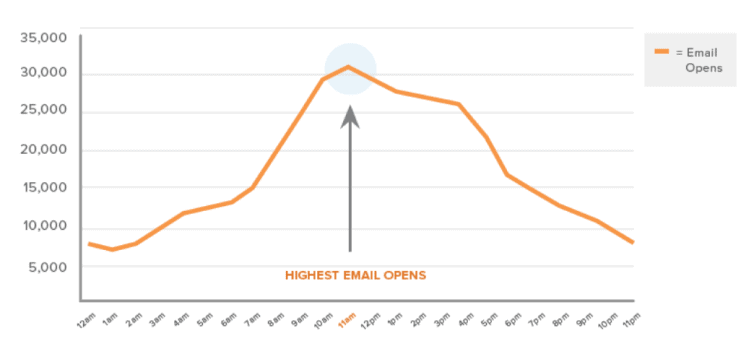 Graph showing when is the best time to send an email to maximize opens