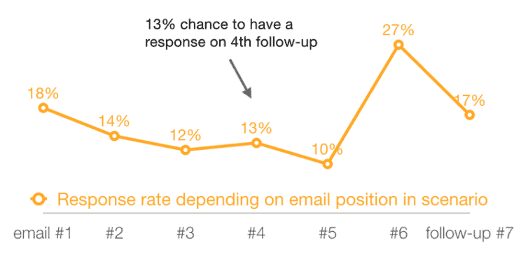 Graph showing the response rate based on email number in a sequence