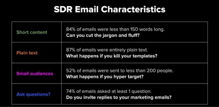 Effectiveness of emails with short content, plain text, to small audiences, that ask questions