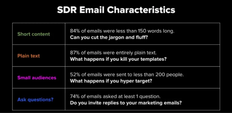 Effectiveness of emails with short content, plain text, to small audiences, that ask questions