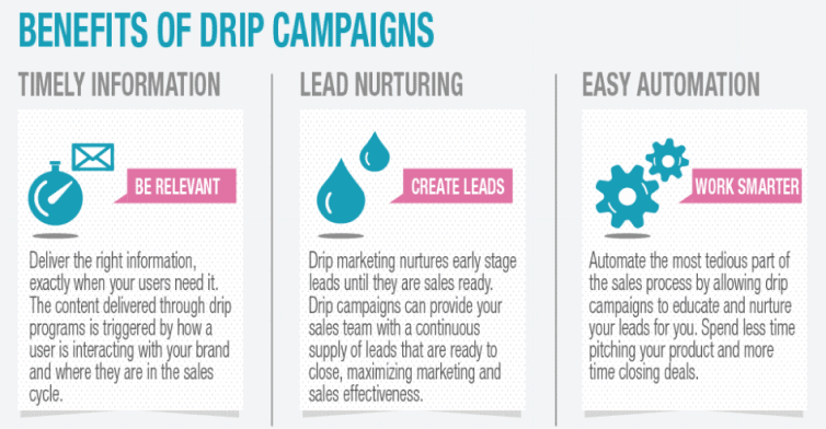Diagram of three email marketing objectives: relevancy, lead nurturing and working smarter