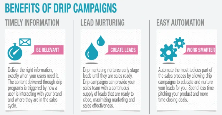 Diagram of three email marketing objectives: relevancy, lead nurturing and working smarter