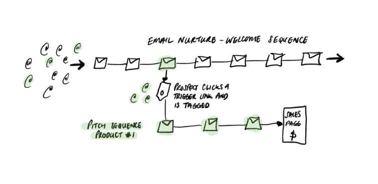 Diagram of how an email sequence is changed when the recipient clicks a trigger link 