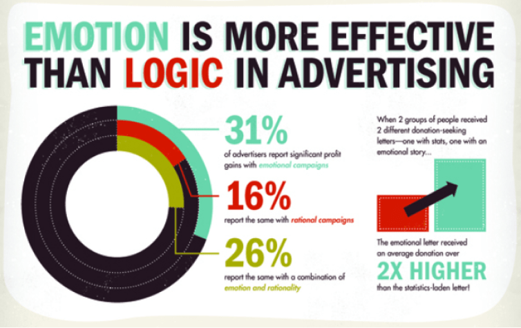 Pie chart showing the importance of Emotion vs Logic in B2B SaaS sales decisions – Revenuegrid