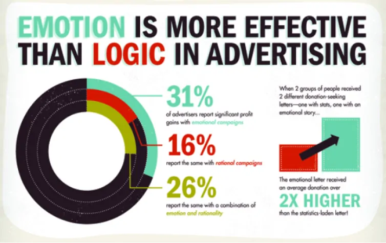 Pie chart showing the importance of Emotion vs Logic in email and decision-seeking advertising 