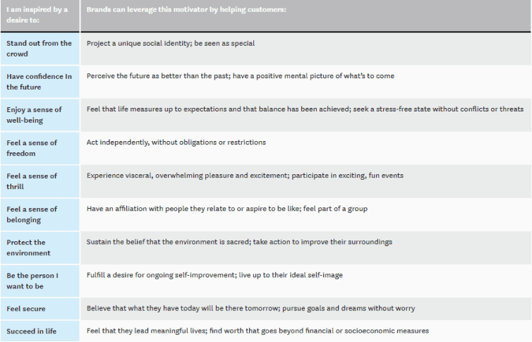 10 types of emotional motivators that salespeople can use to drive consumer behaviour – Revenuegrid