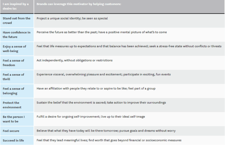 10 types of emotional motivators that salespeople can use to drive consumer behavior