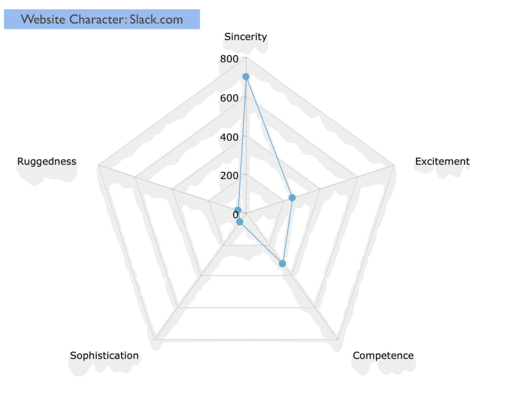 Emotional profile diagram of Slack's website tone, with emphasis on sincerity. – Revenuegrid