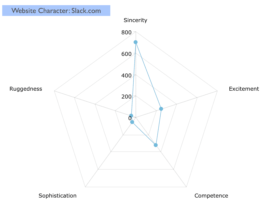 Emotional profile diagram of Slack’s website tone, with emphasis on sincerity.