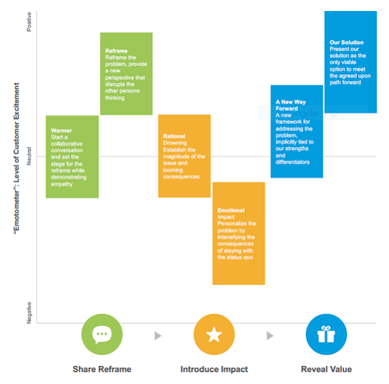 Green, orange and blue chart describing how to tell a story effectively as a sales rep.