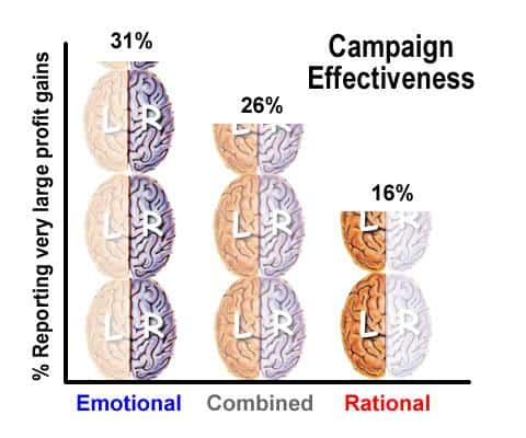 Campaign effectiveness graph with profit based on emotional, combined or rational appeals. – Revenuegrid