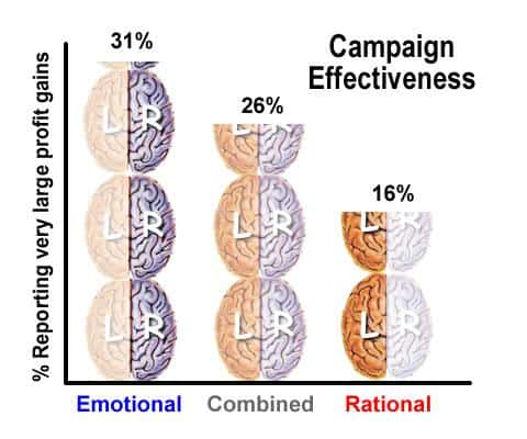 Campaign effectiveness graph with profit based on emotional, combined or rational appeals.