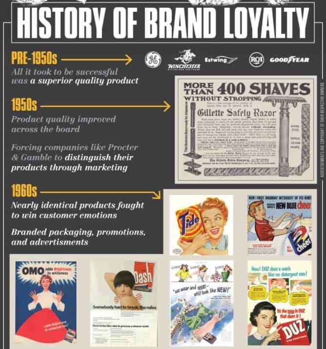 Infographic on how brand loyalty evolved over history with emotional connections. – Revenuegrid
