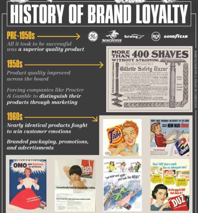 Infographic on how brand loyalty evolved over history to with emotion connections.