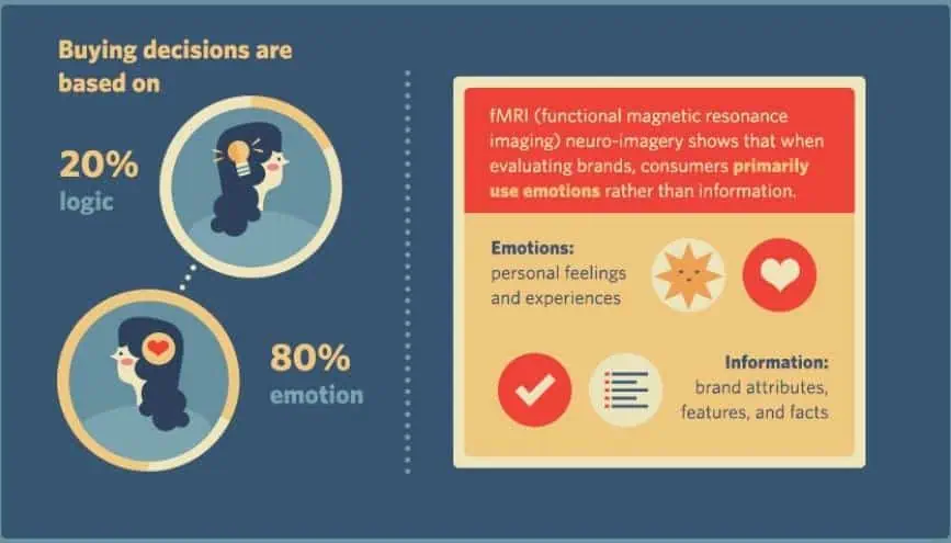 Infographic how buying decisions are shaped by logic or emotion backed by MRI data. – Revenuegrid