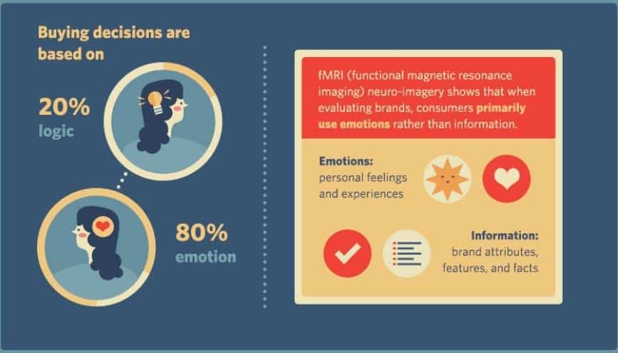 Infographic how buying decisions are shaped by logic or emotion backed by MRI data.