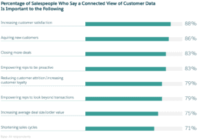 Relation between Salespeople and Customer data