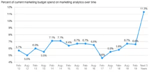 table on the percent of time marketing analytics is used in decision making
