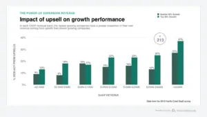 Impact of upsell on growth performance