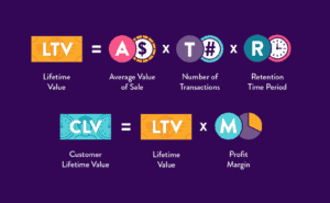 An example of how to calculate customer LTV