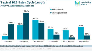 The majority of B2B leads take over 4 months to close a deal, nearly a fifth take more than 12 months to sign.