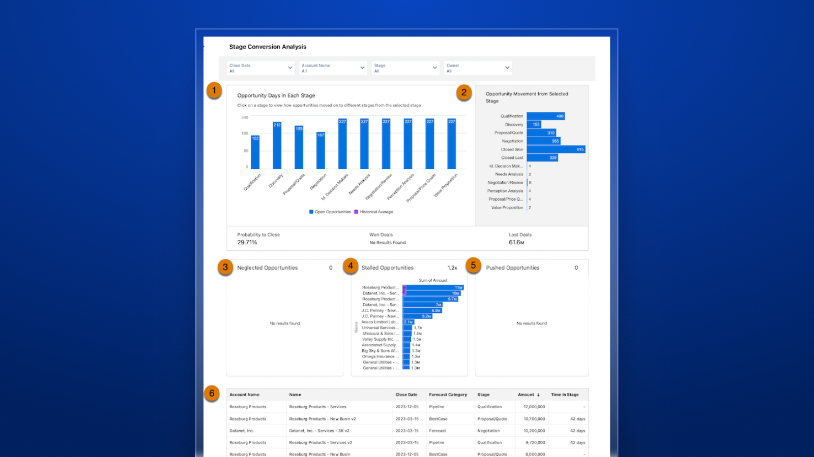 Stage progression insights