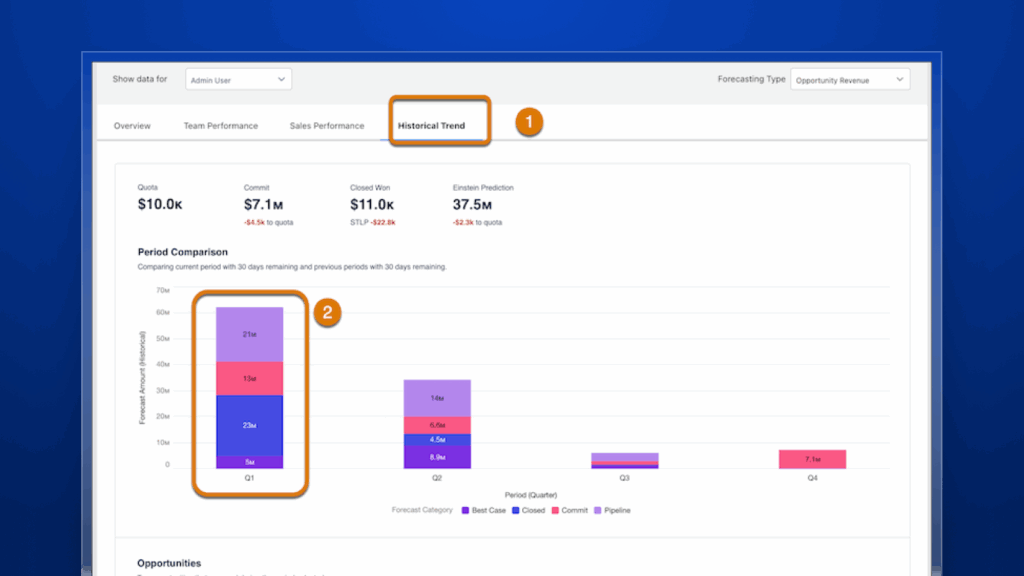 Salesforce historical trend analysis overview