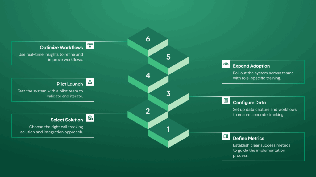 A visual guide to implementing call tracking, from defining metrics to optimizing workflows.