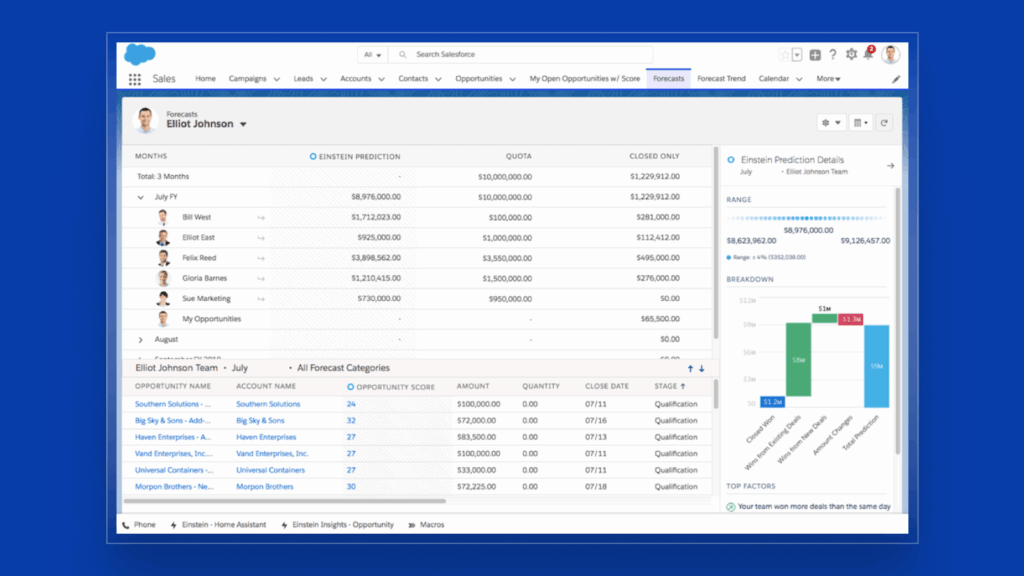 Salesforce Forecasting Dashboard: Real-time visibility into pipeline, targets, and team performance.