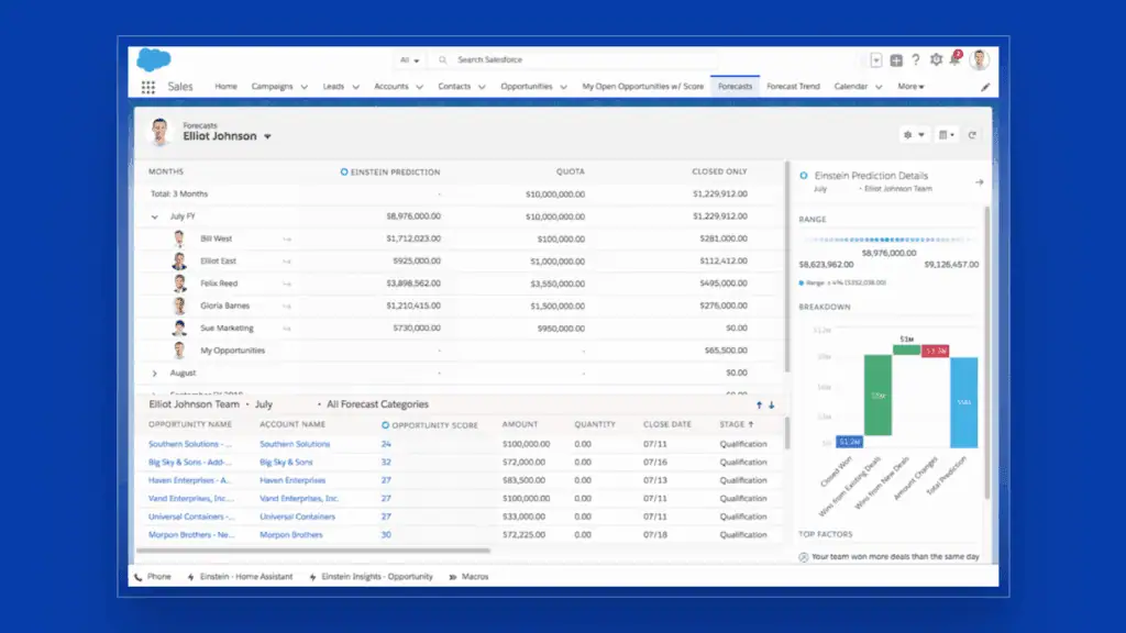 Salesforce Forecasting Dashboard: Real-time visibility into pipeline, targets, and team performance.