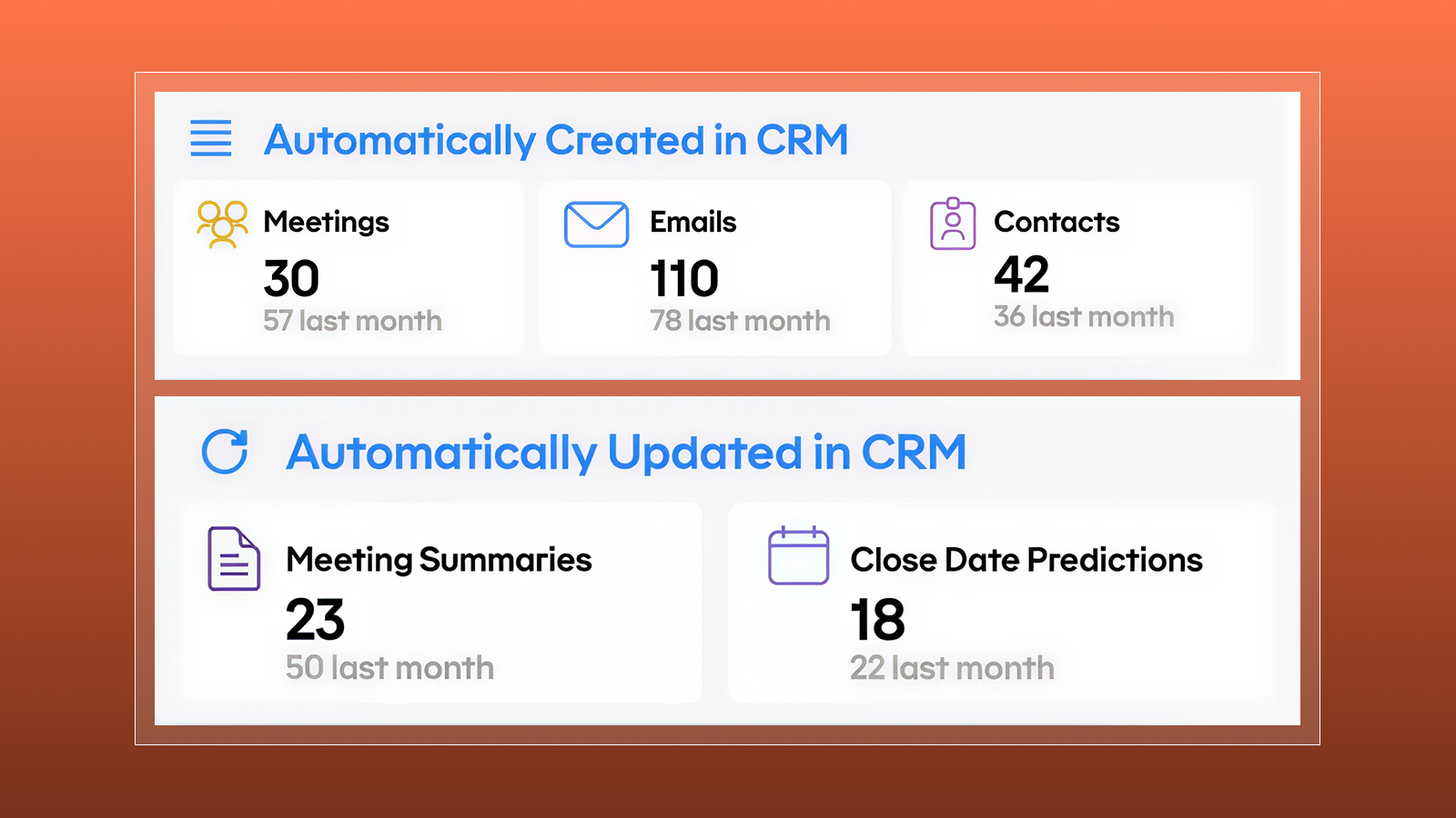 Snapshot of Revenue Grid automation showing meetings, emails, contacts, summaries, and close date predictions
