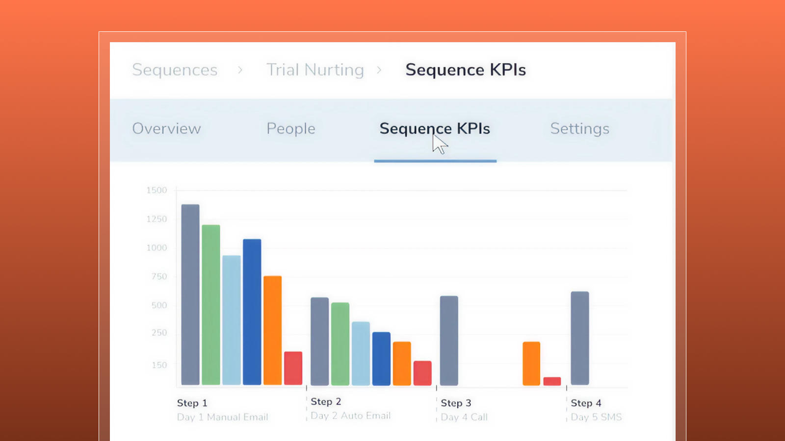 Revenue Grid’s Sequence KPI chart