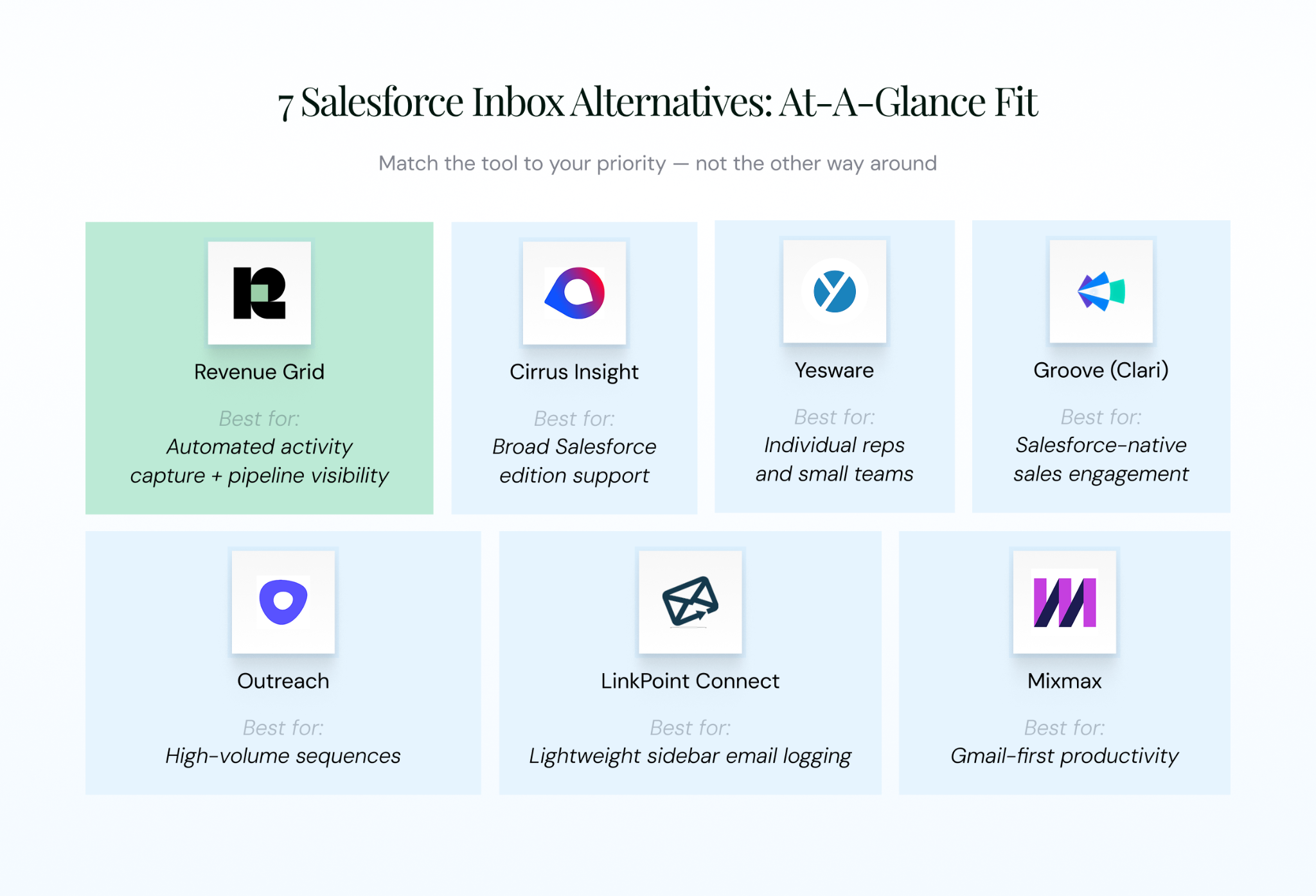 Visual overview of 7 Salesforce Inbox alternatives for 2026 — Revenue Grid, Cirrus Insight, Yesware, Groove, Riva, LinkPoint Connect, and Mixmax, each labeled with its best-fit use case.