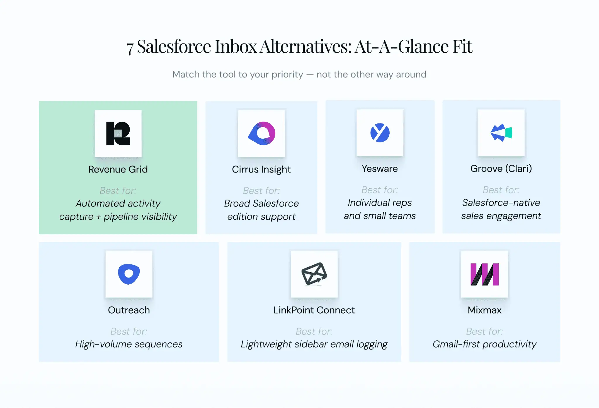 Visual overview of 7 Salesforce Inbox alternatives for 2026 — Revenue Grid, Cirrus Insight, Yesware, Groove, Riva, LinkPoint Connect, and Mixmax, each labeled with its best-fit use case.